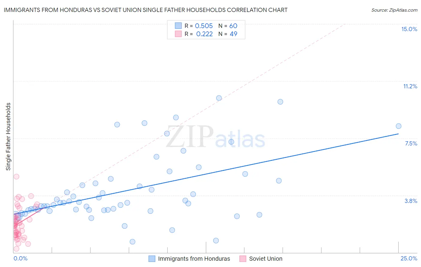 Immigrants from Honduras vs Soviet Union Single Father Households