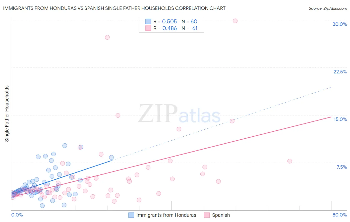 Immigrants from Honduras vs Spanish Single Father Households