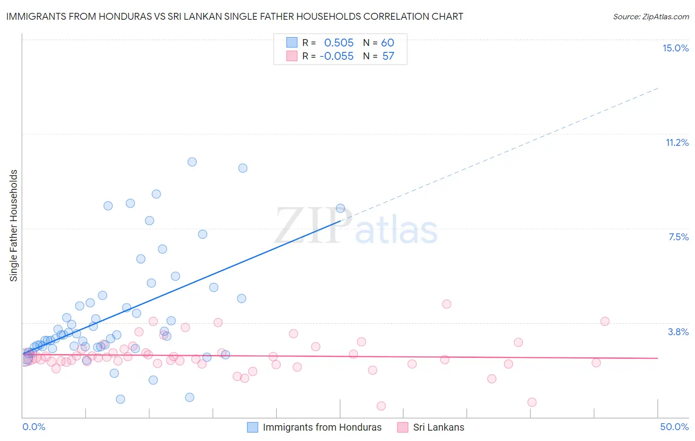 Immigrants from Honduras vs Sri Lankan Single Father Households