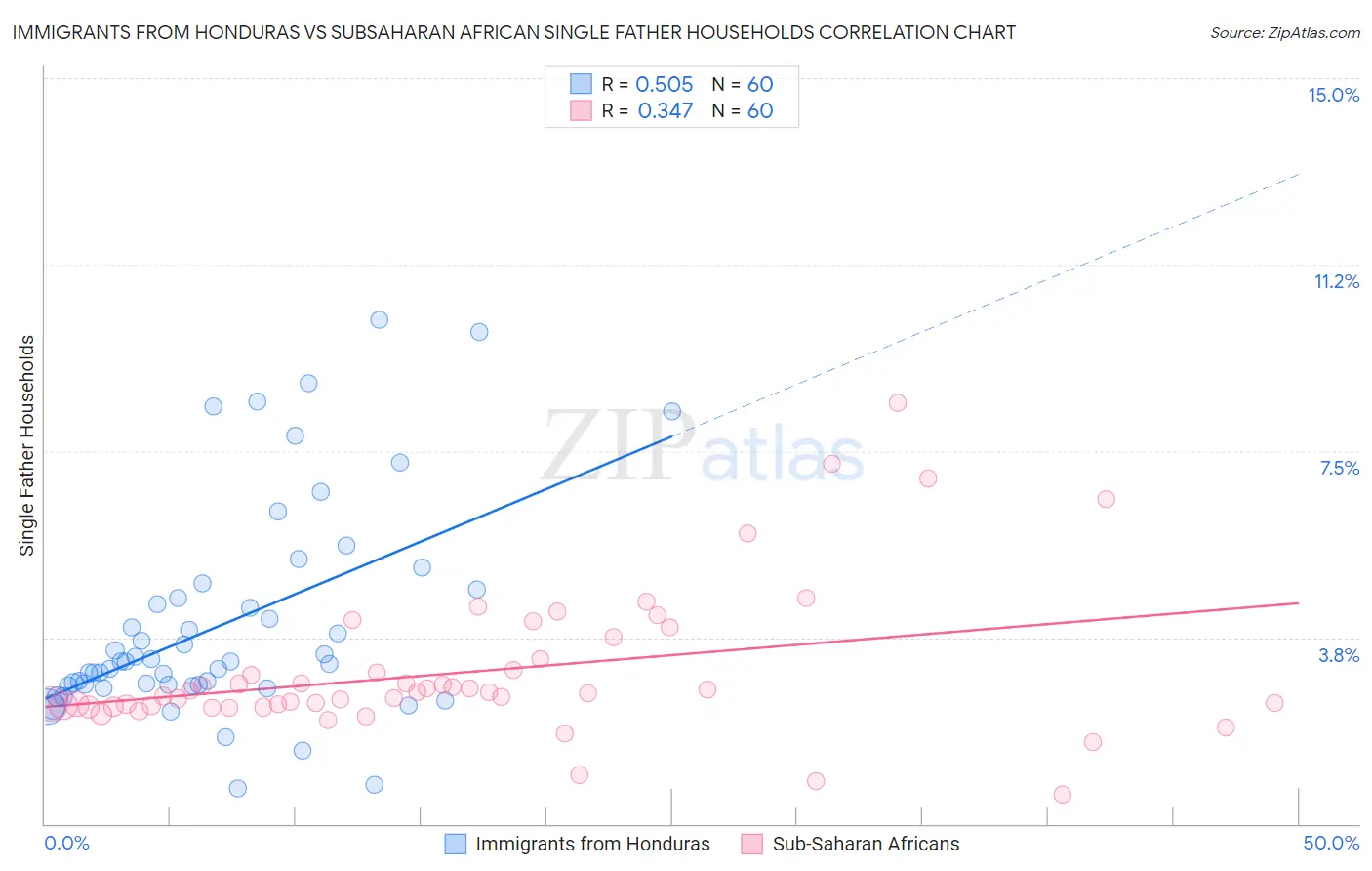 Immigrants from Honduras vs Subsaharan African Single Father Households