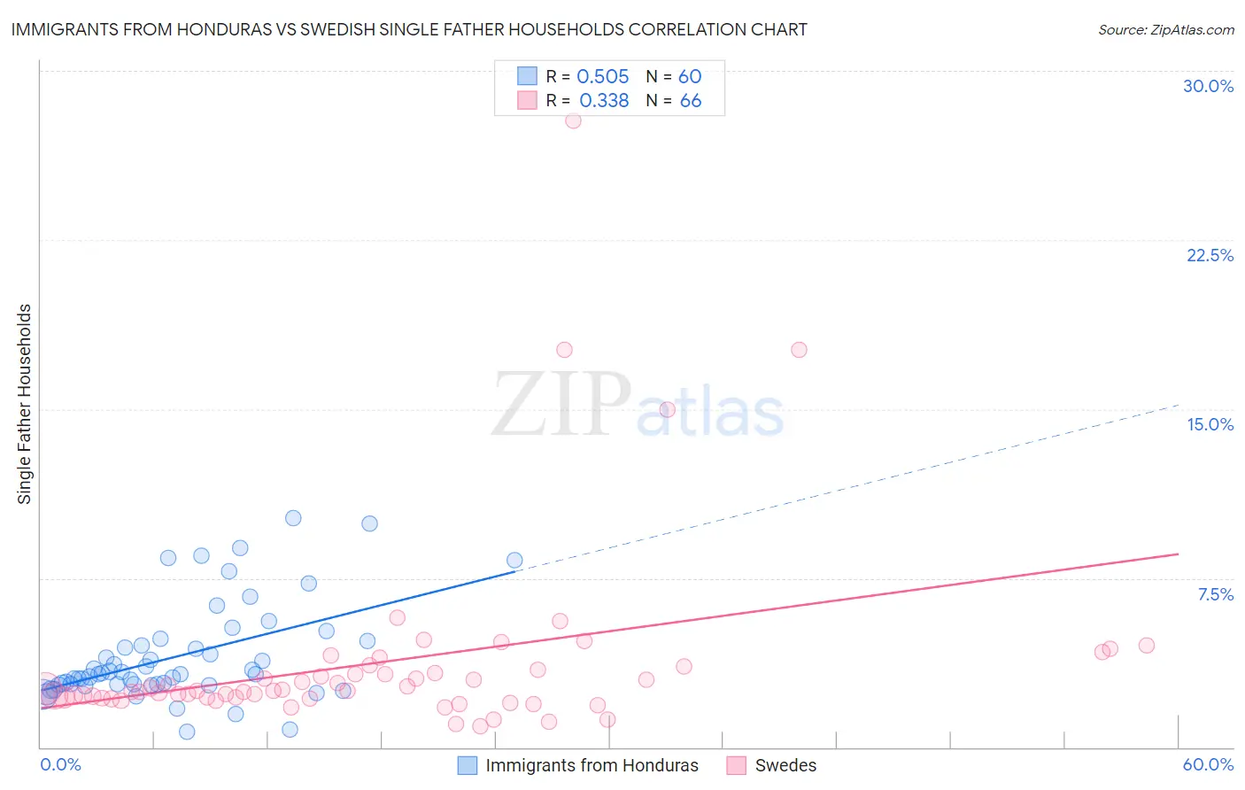 Immigrants from Honduras vs Swedish Single Father Households