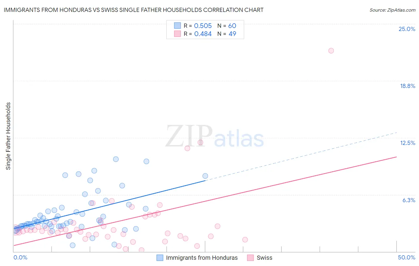 Immigrants from Honduras vs Swiss Single Father Households