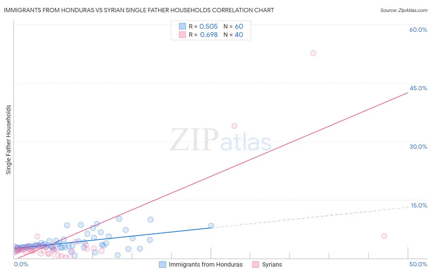 Immigrants from Honduras vs Syrian Single Father Households