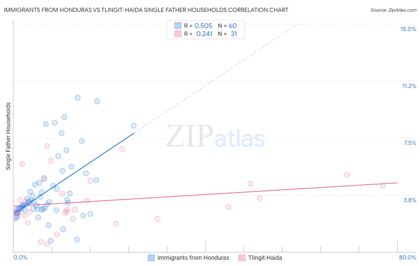 Immigrants from Honduras vs Tlingit-Haida Single Father Households