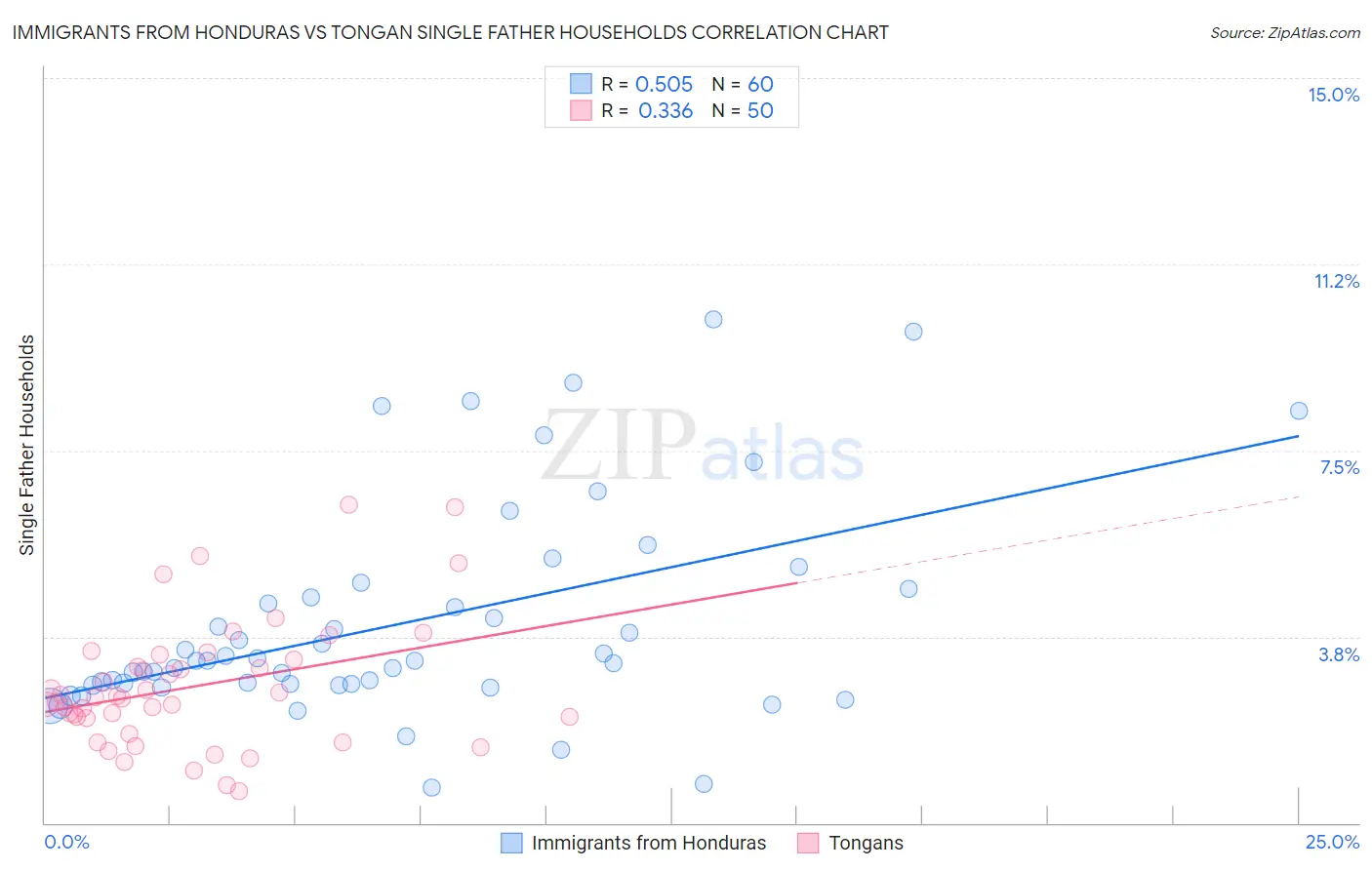 Immigrants from Honduras vs Tongan Single Father Households