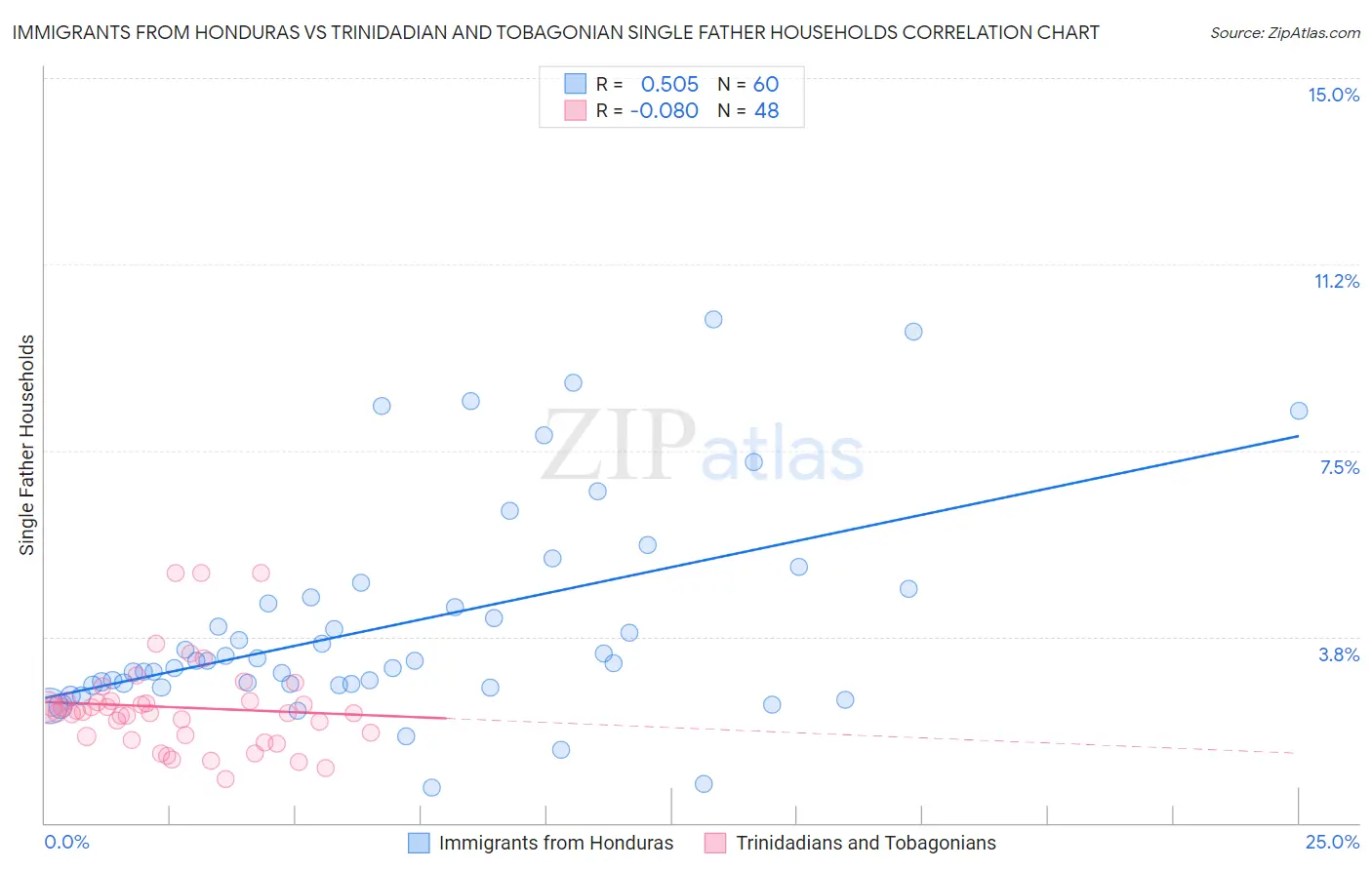 Immigrants from Honduras vs Trinidadian and Tobagonian Single Father Households