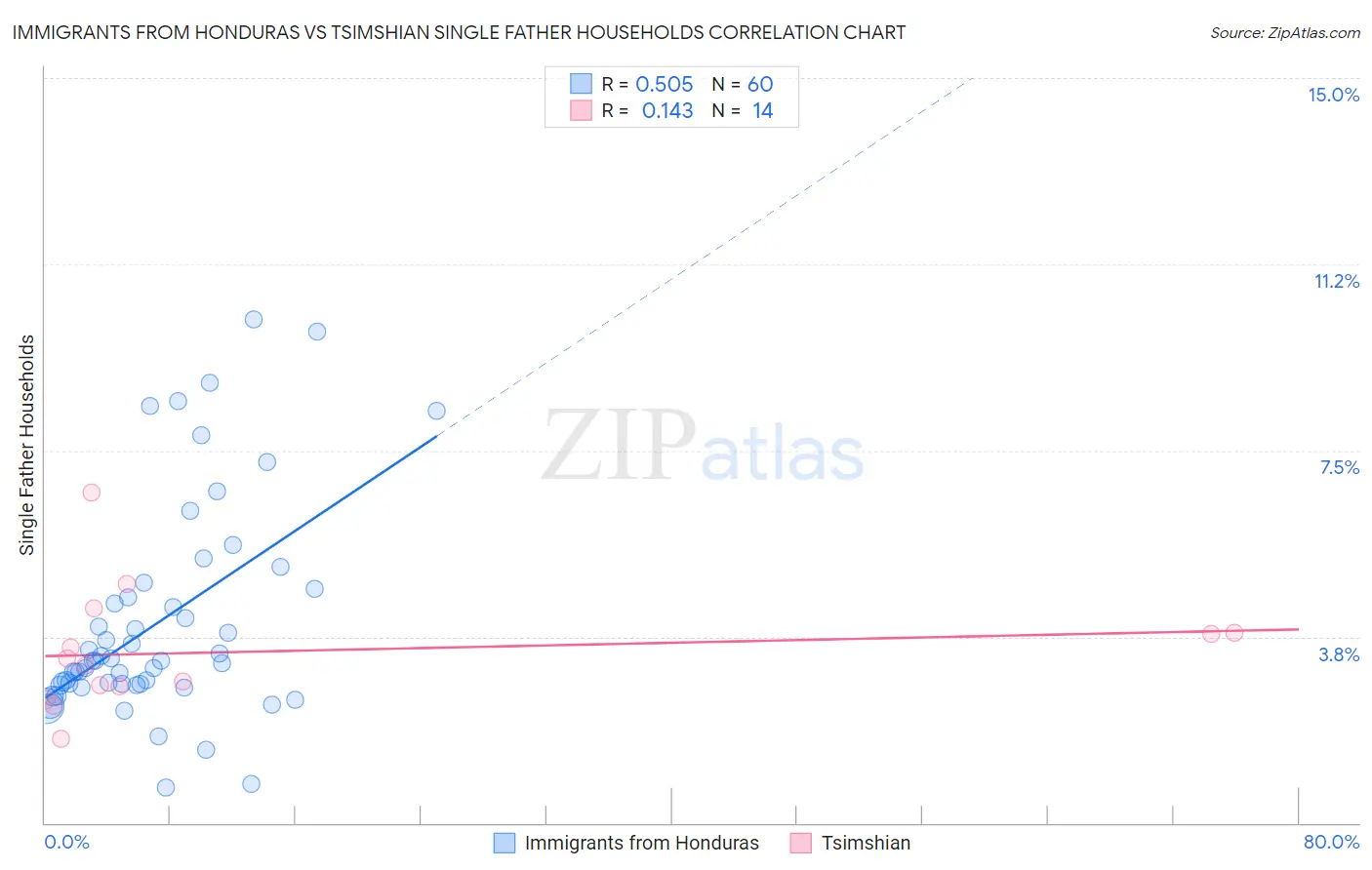 Immigrants from Honduras vs Tsimshian Single Father Households