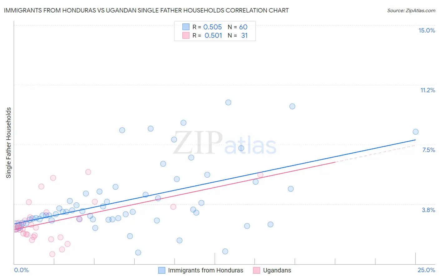 Immigrants from Honduras vs Ugandan Single Father Households