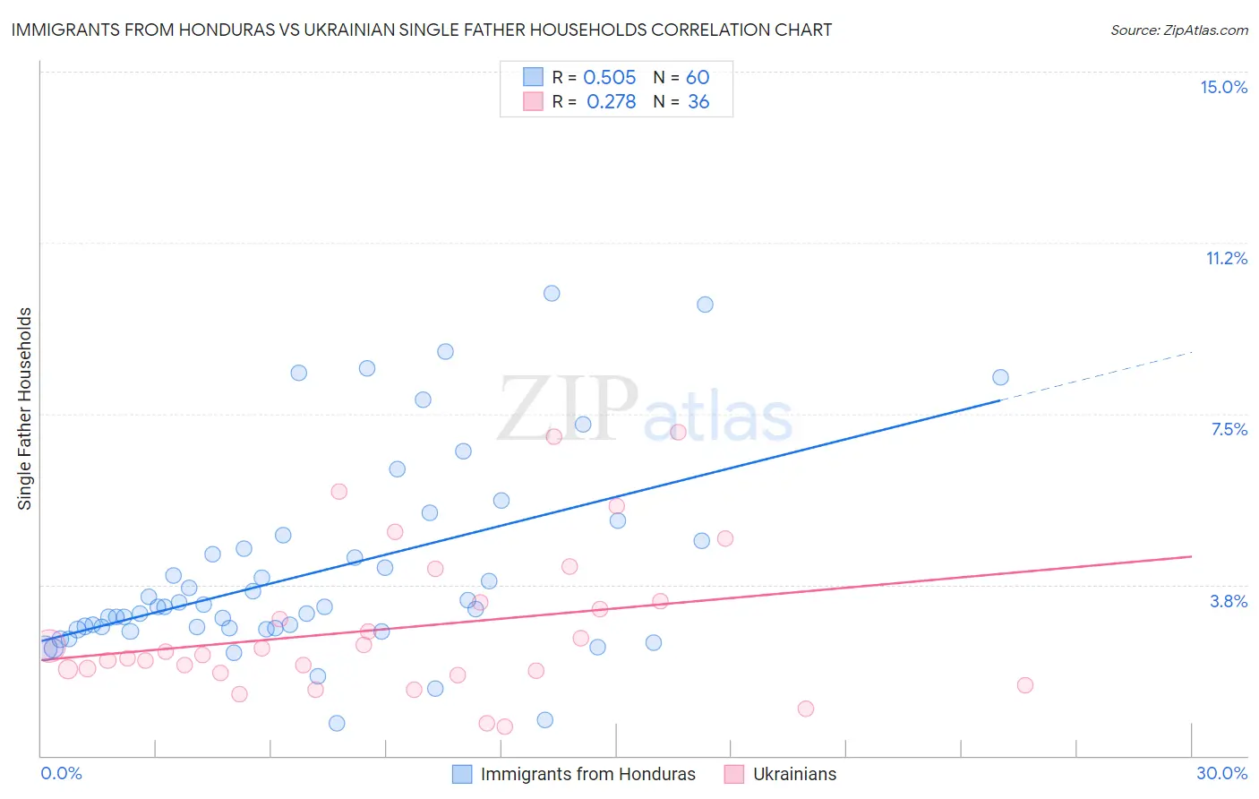 Immigrants from Honduras vs Ukrainian Single Father Households