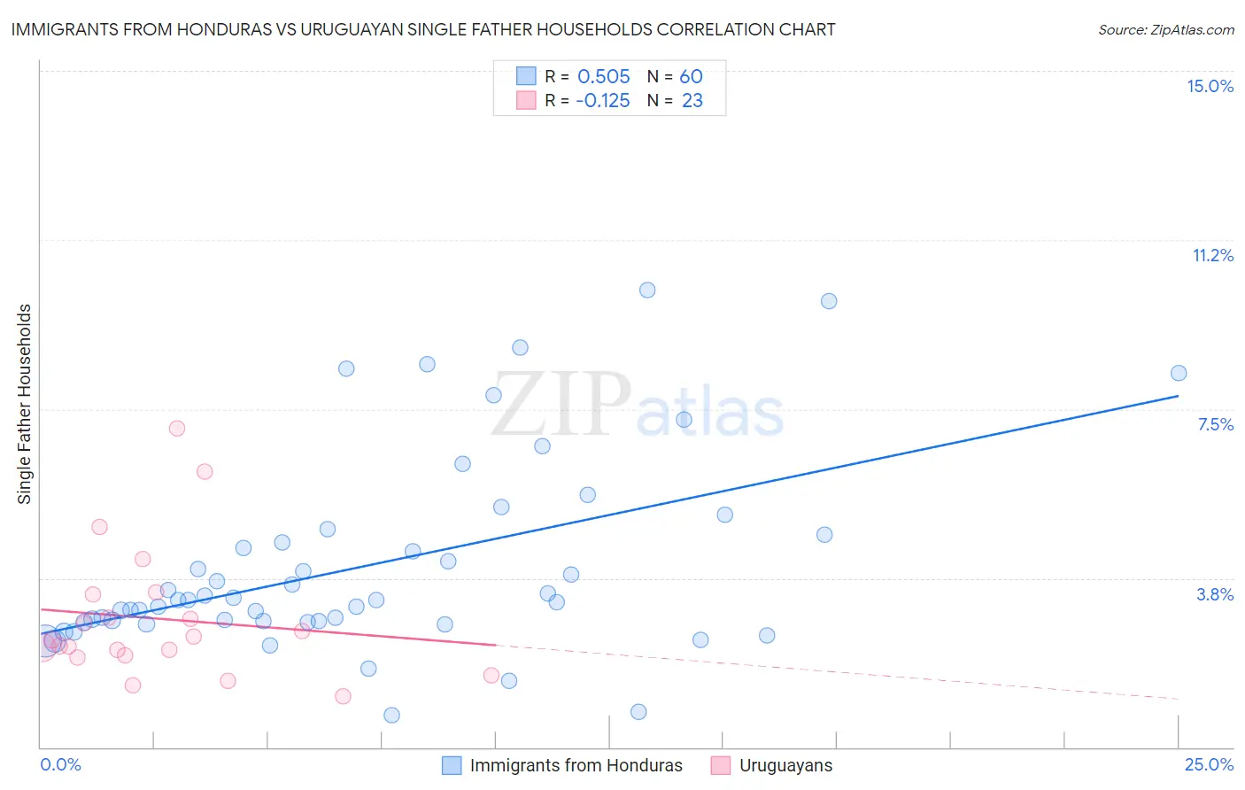 Immigrants from Honduras vs Uruguayan Single Father Households