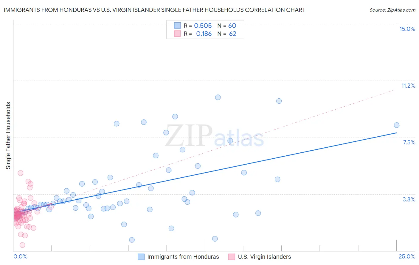 Immigrants from Honduras vs U.S. Virgin Islander Single Father Households