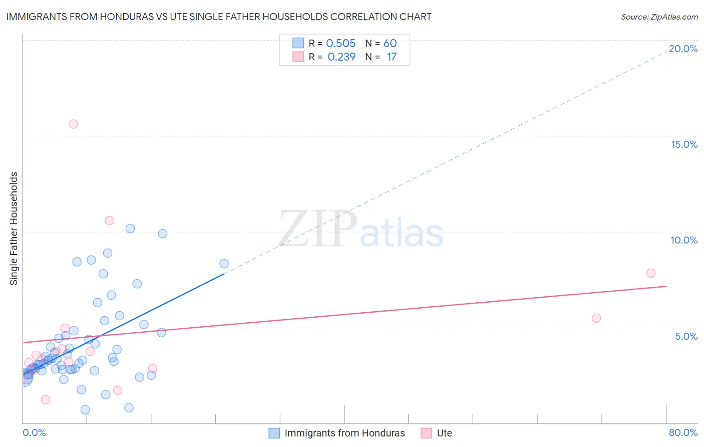 Immigrants from Honduras vs Ute Single Father Households