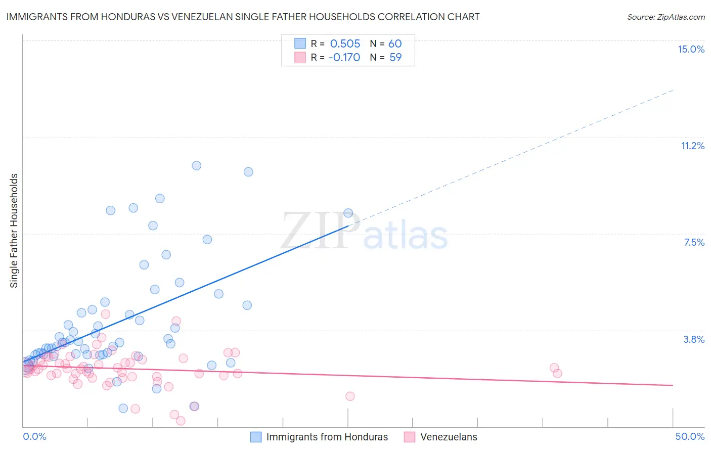 Immigrants from Honduras vs Venezuelan Single Father Households