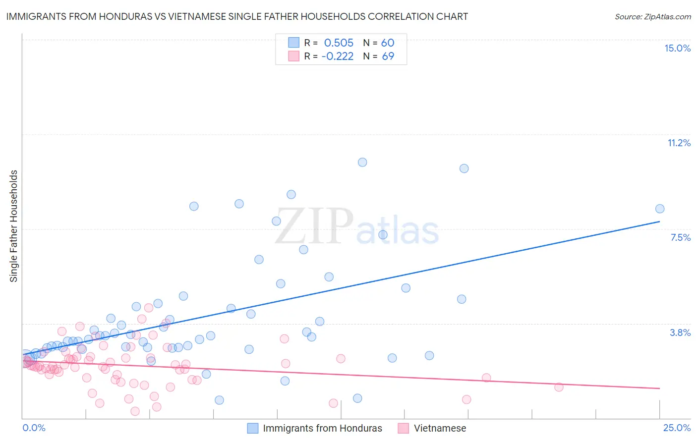 Immigrants from Honduras vs Vietnamese Single Father Households