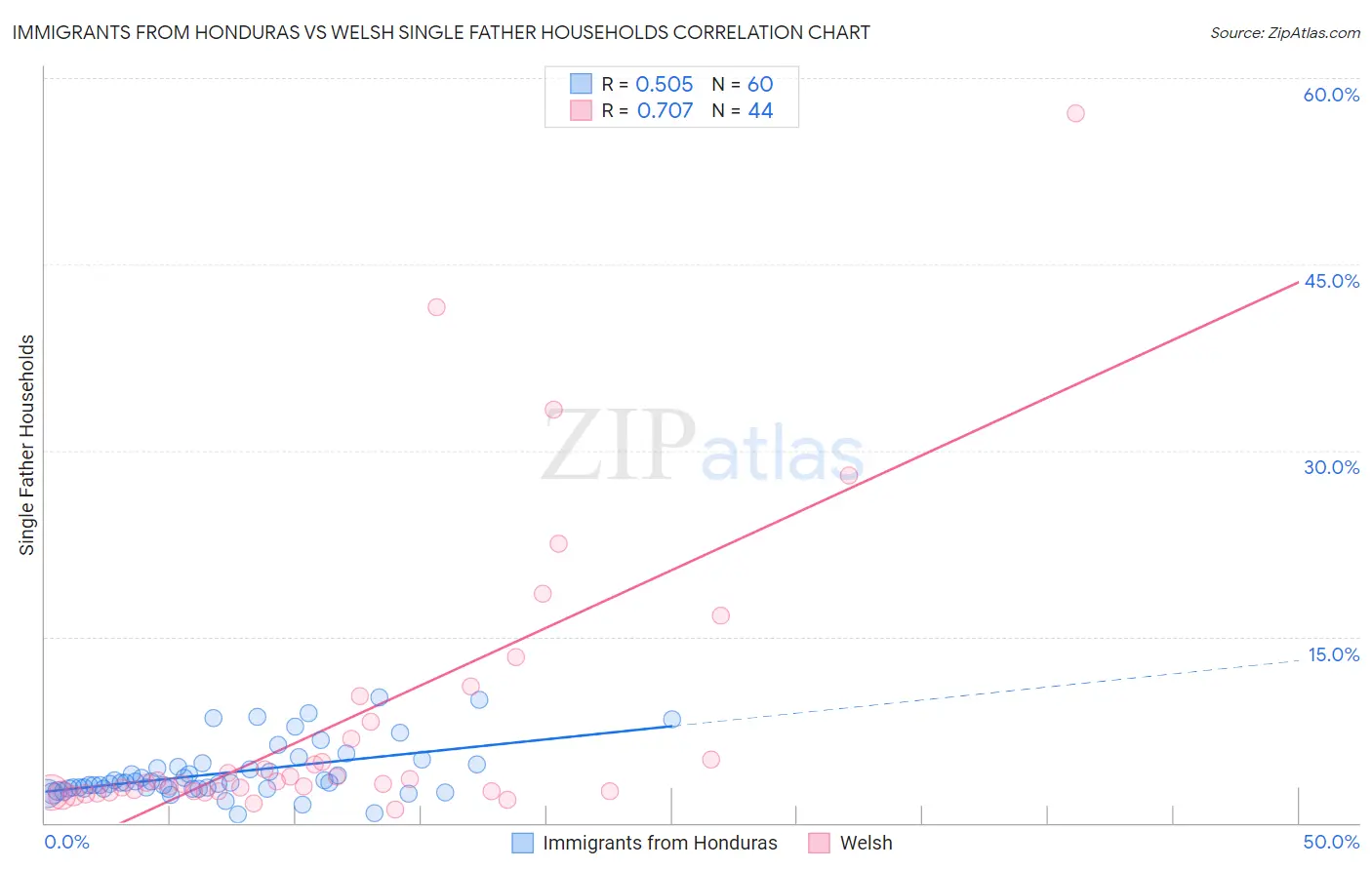 Immigrants from Honduras vs Welsh Single Father Households