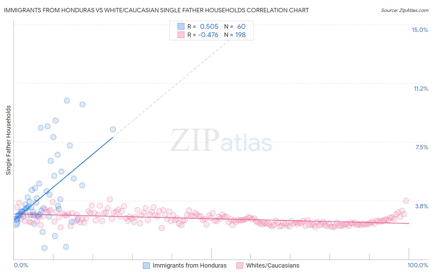 Immigrants from Honduras vs White/Caucasian Single Father Households