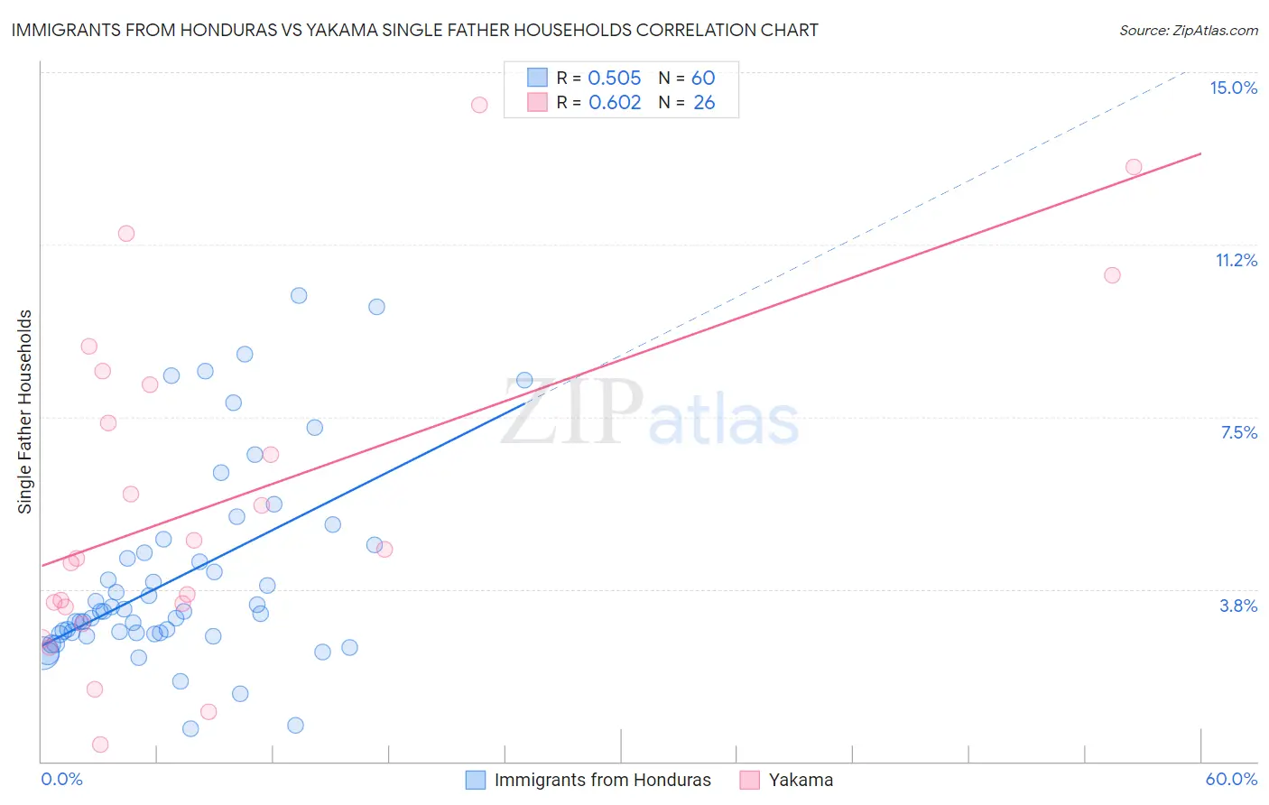 Immigrants from Honduras vs Yakama Single Father Households