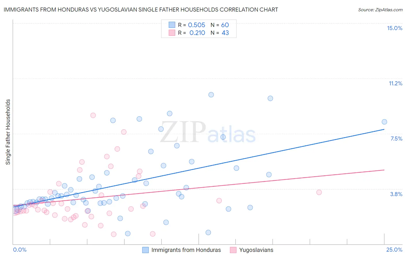 Immigrants from Honduras vs Yugoslavian Single Father Households