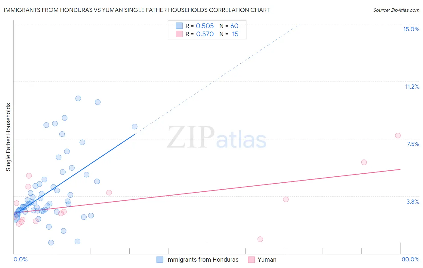 Immigrants from Honduras vs Yuman Single Father Households