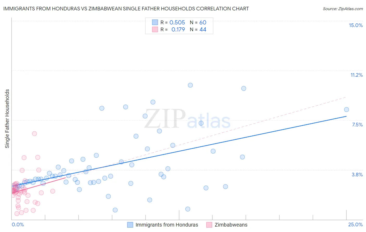 Immigrants from Honduras vs Zimbabwean Single Father Households