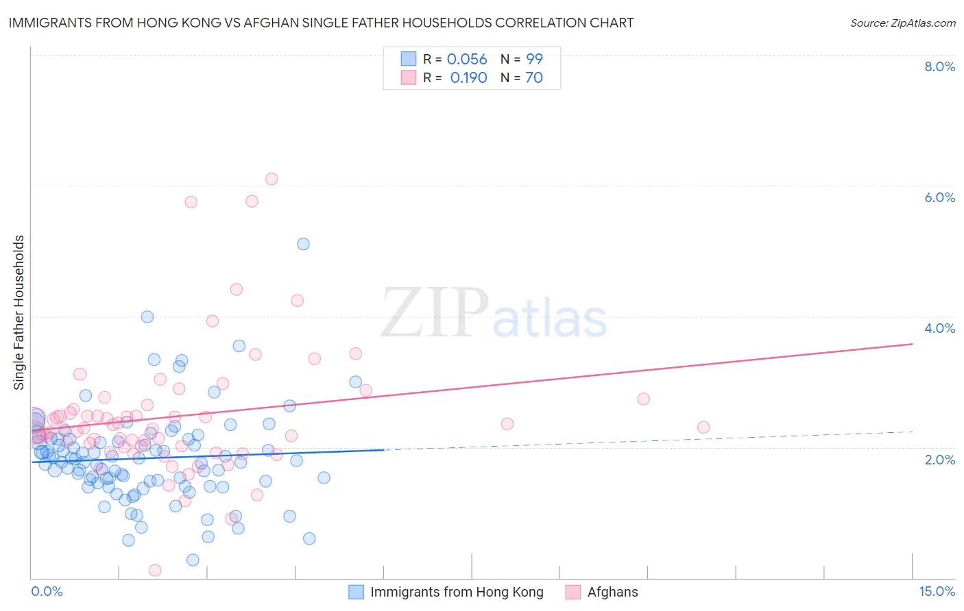 Immigrants from Hong Kong vs Afghan Single Father Households