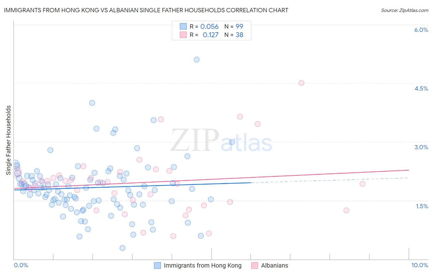 Immigrants from Hong Kong vs Albanian Single Father Households
