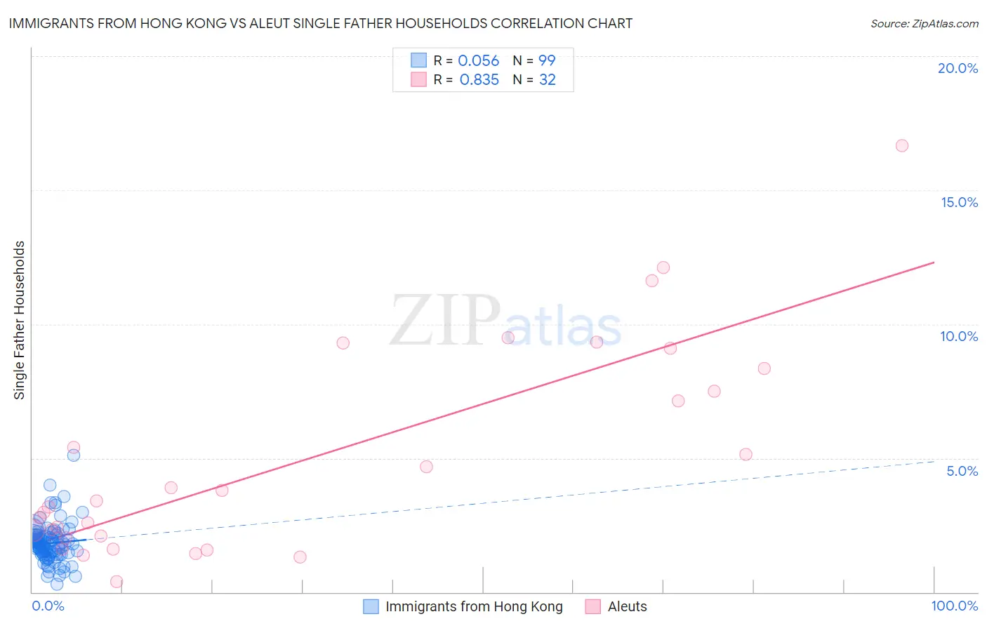 Immigrants from Hong Kong vs Aleut Single Father Households