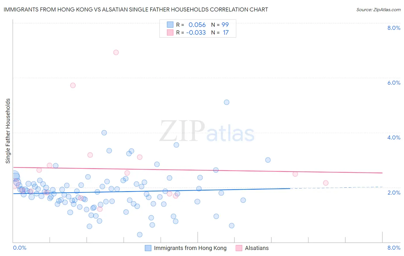 Immigrants from Hong Kong vs Alsatian Single Father Households