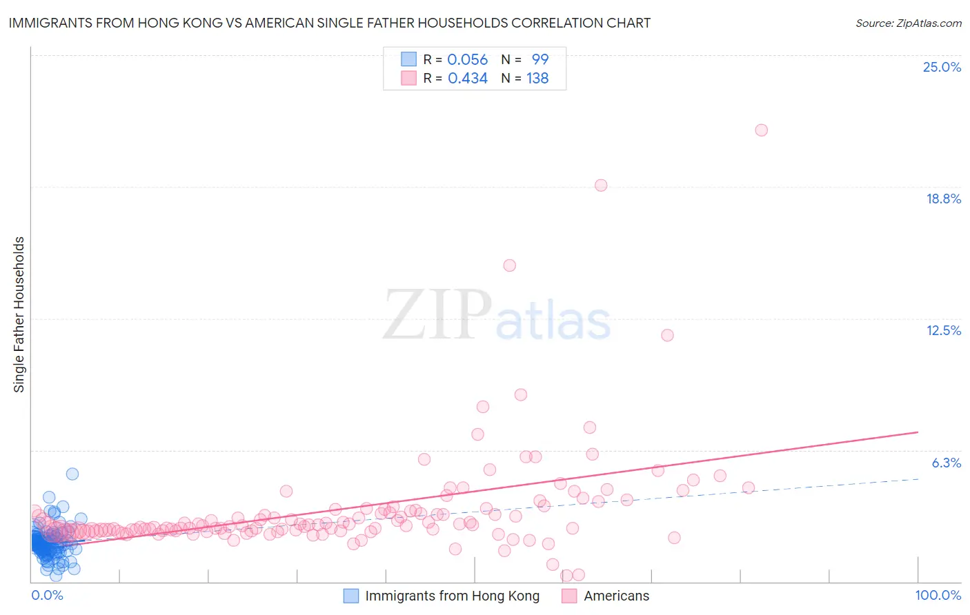 Immigrants from Hong Kong vs American Single Father Households
