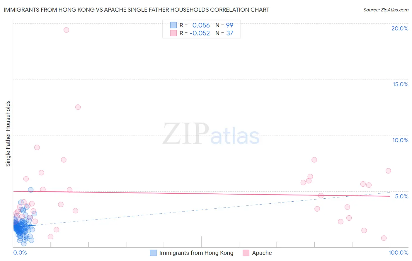 Immigrants from Hong Kong vs Apache Single Father Households