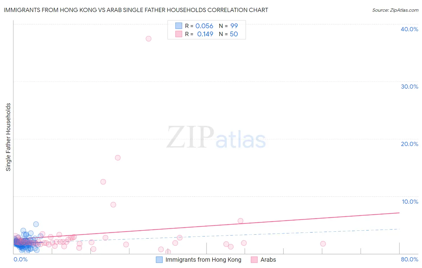 Immigrants from Hong Kong vs Arab Single Father Households