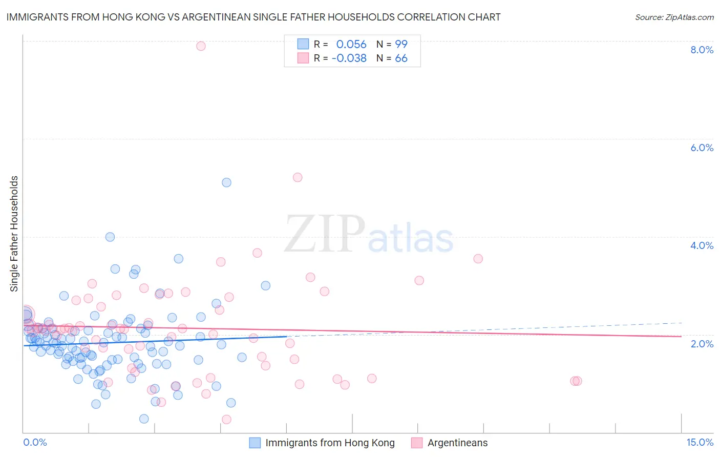 Immigrants from Hong Kong vs Argentinean Single Father Households