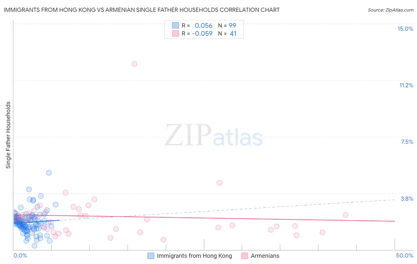Immigrants from Hong Kong vs Armenian Single Father Households