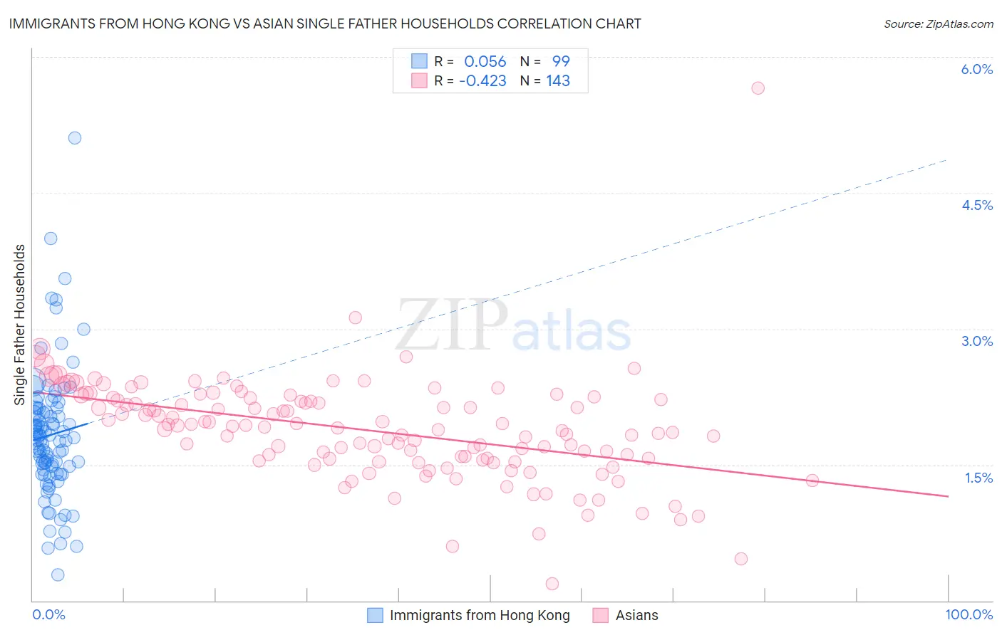 Immigrants from Hong Kong vs Asian Single Father Households