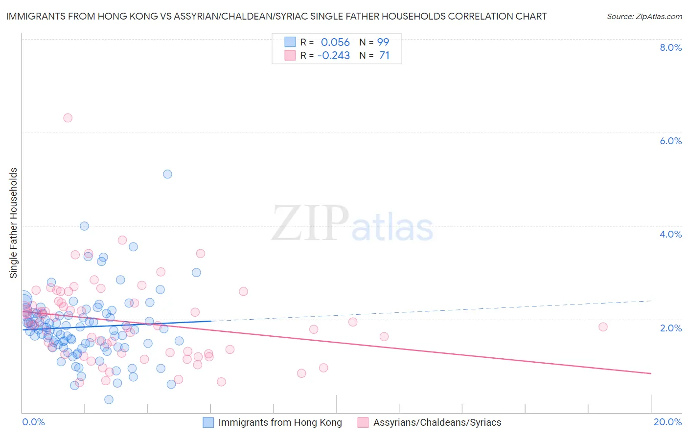 Immigrants from Hong Kong vs Assyrian/Chaldean/Syriac Single Father Households