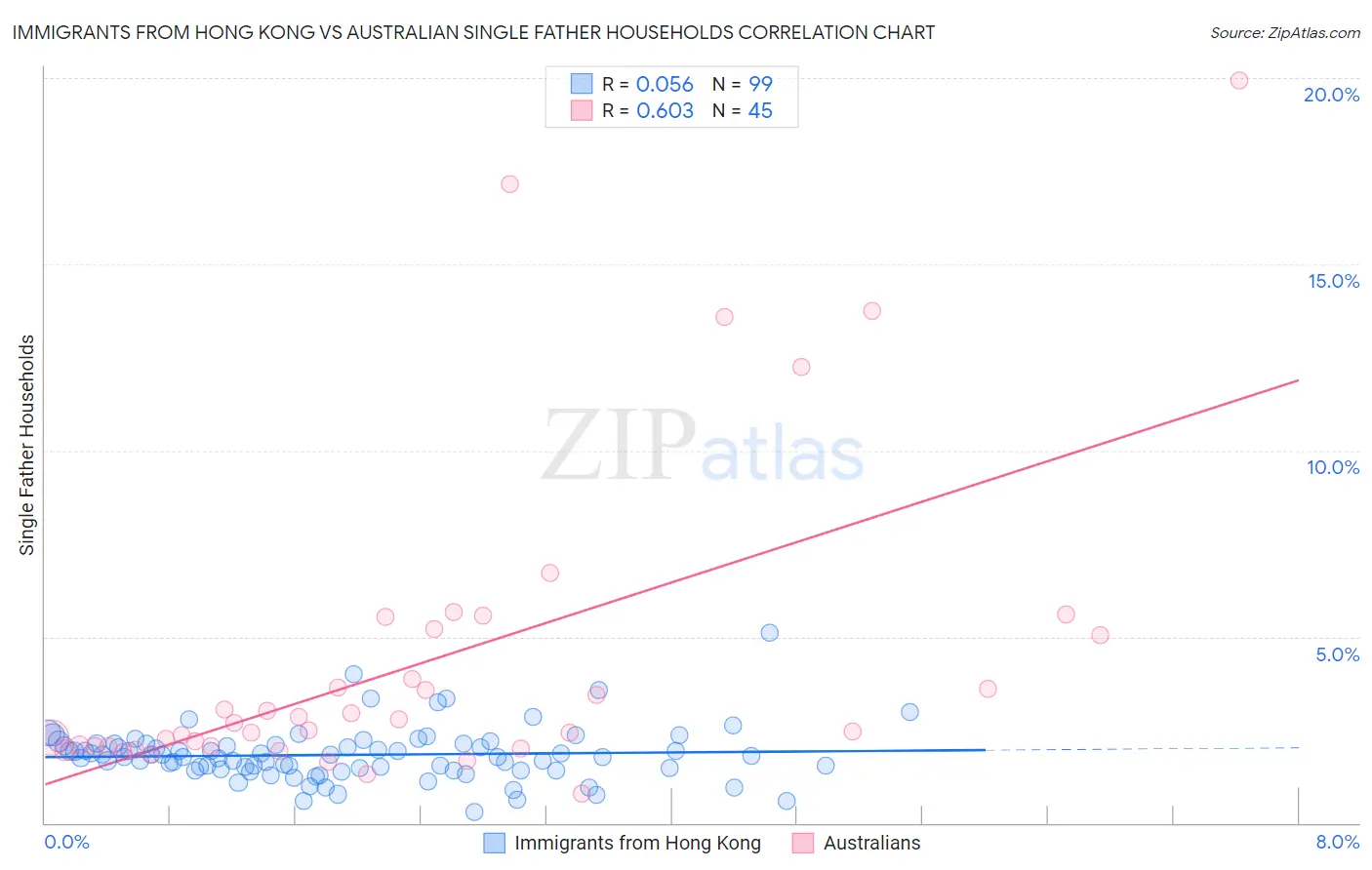 Immigrants from Hong Kong vs Australian Single Father Households
