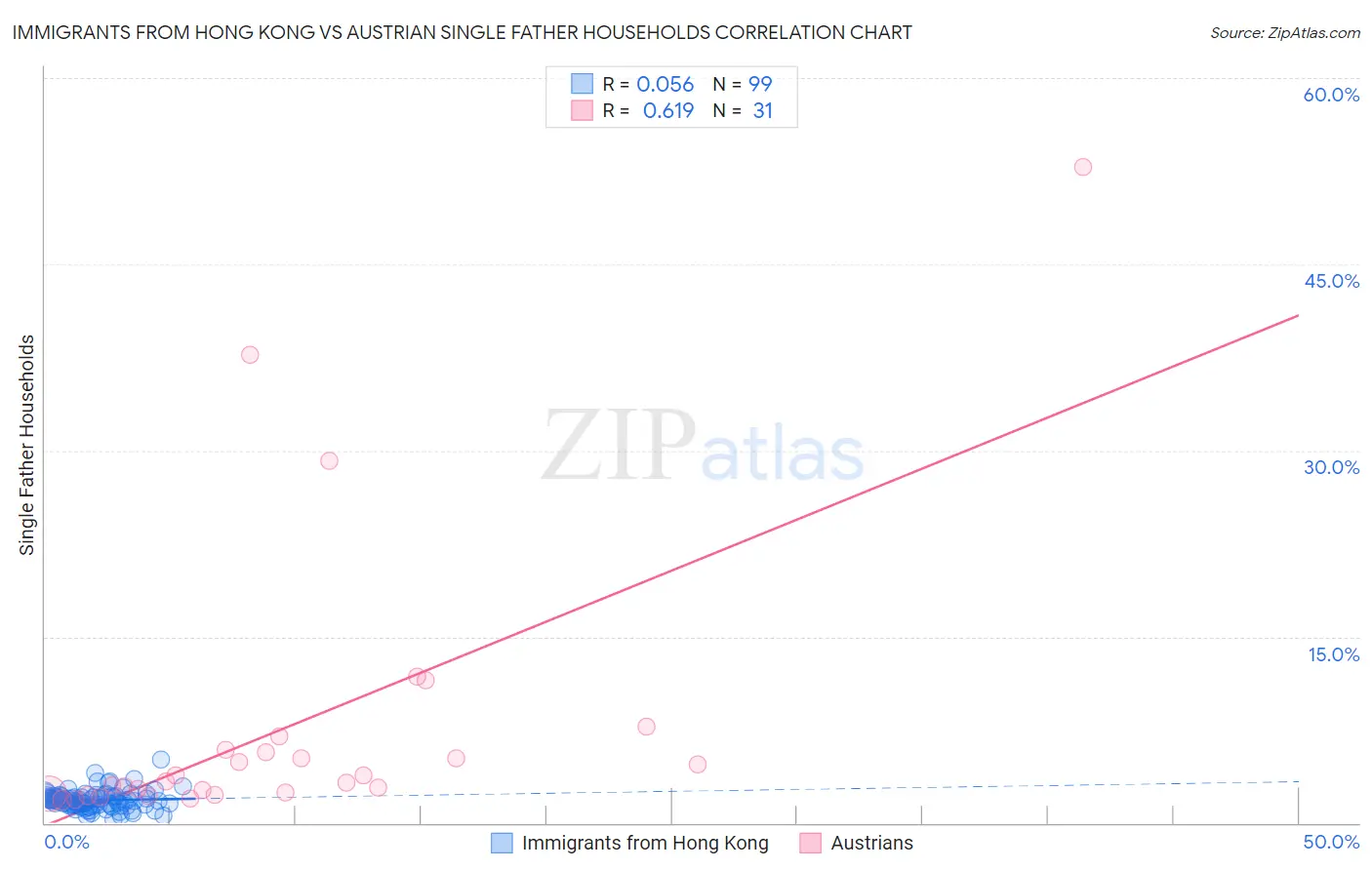 Immigrants from Hong Kong vs Austrian Single Father Households