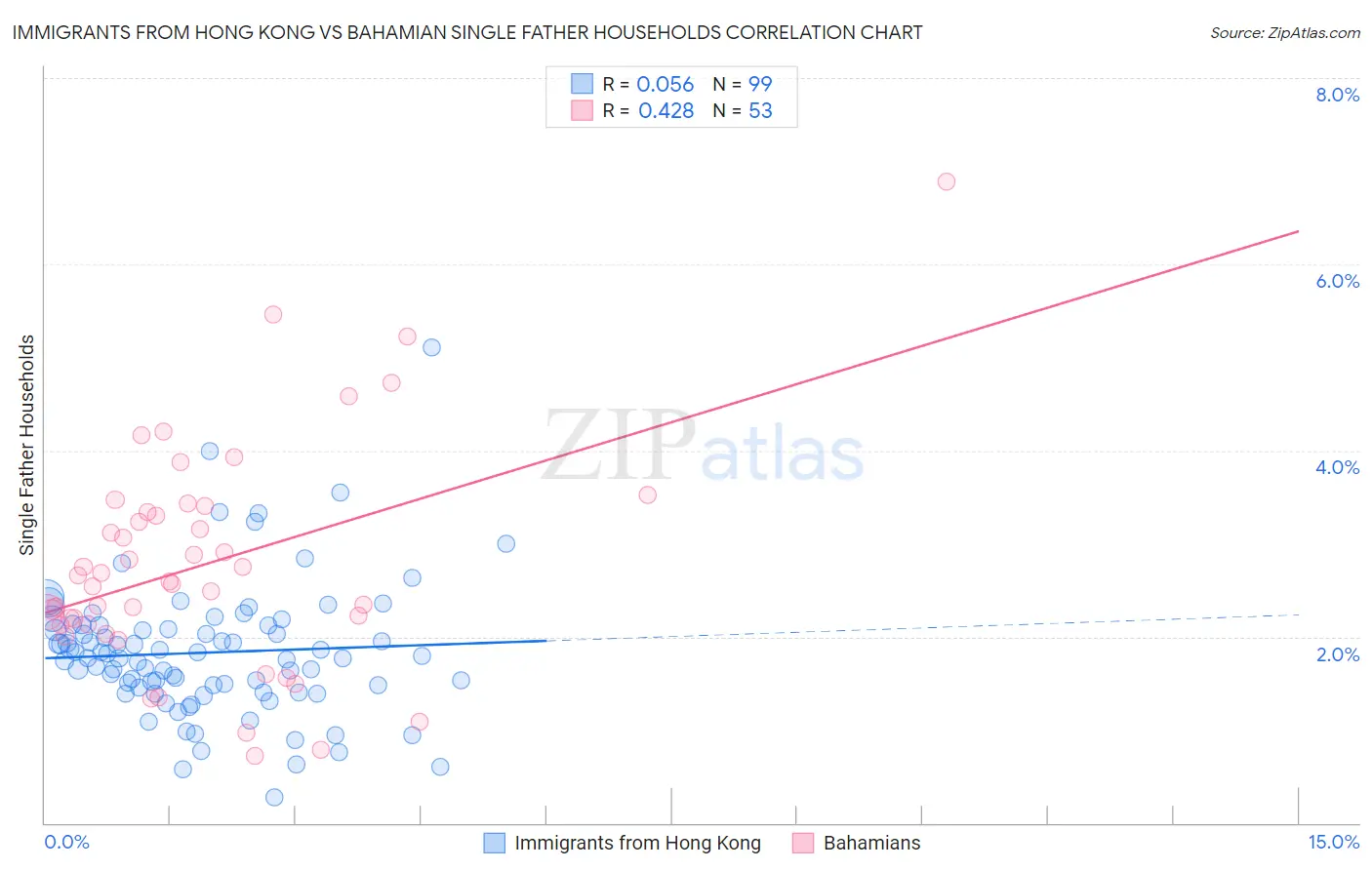Immigrants from Hong Kong vs Bahamian Single Father Households