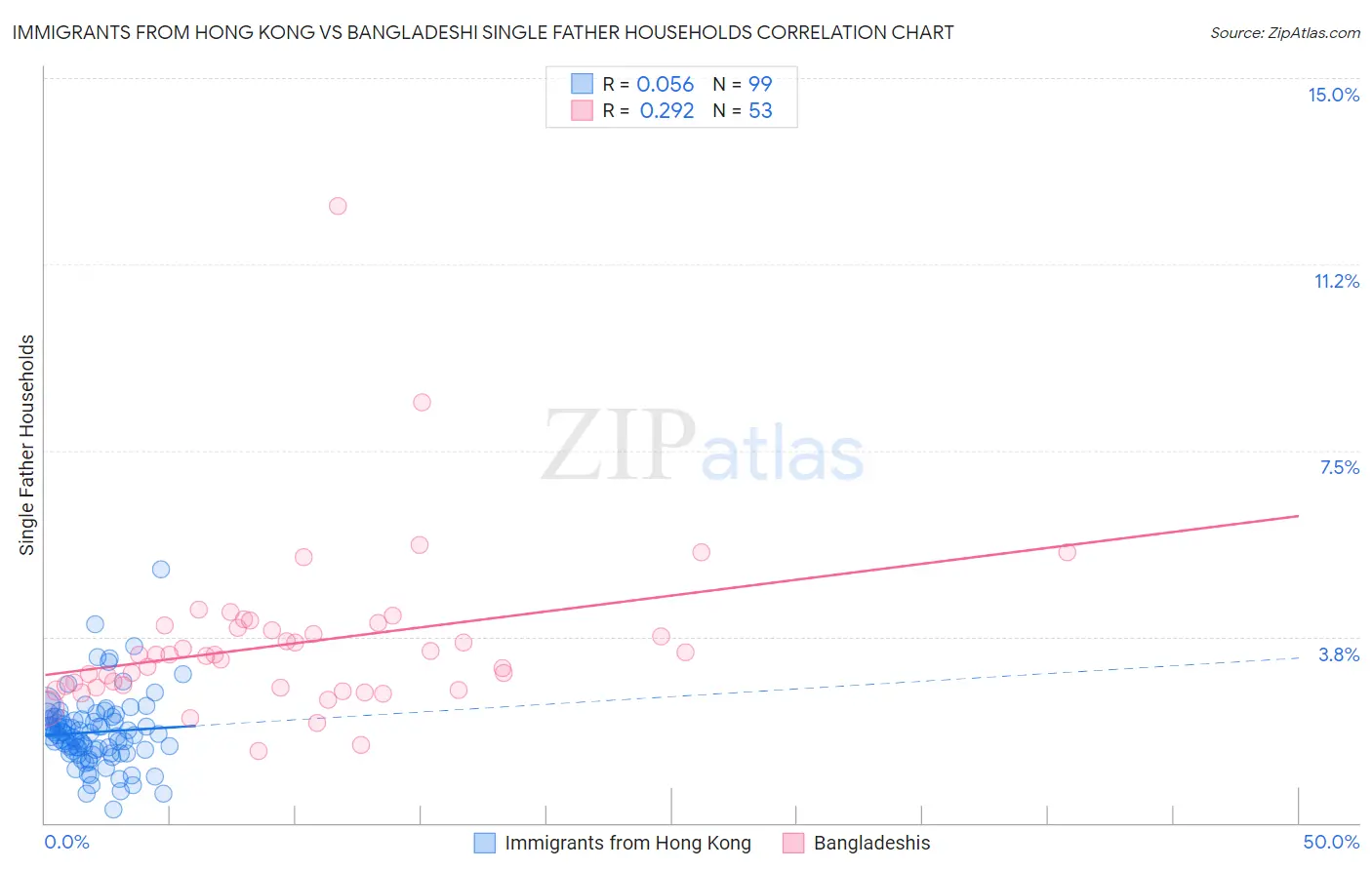 Immigrants from Hong Kong vs Bangladeshi Single Father Households