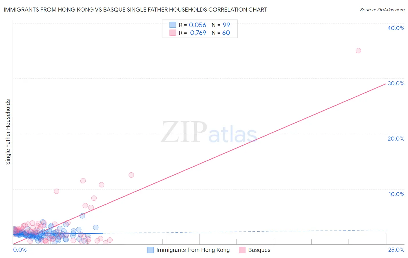 Immigrants from Hong Kong vs Basque Single Father Households