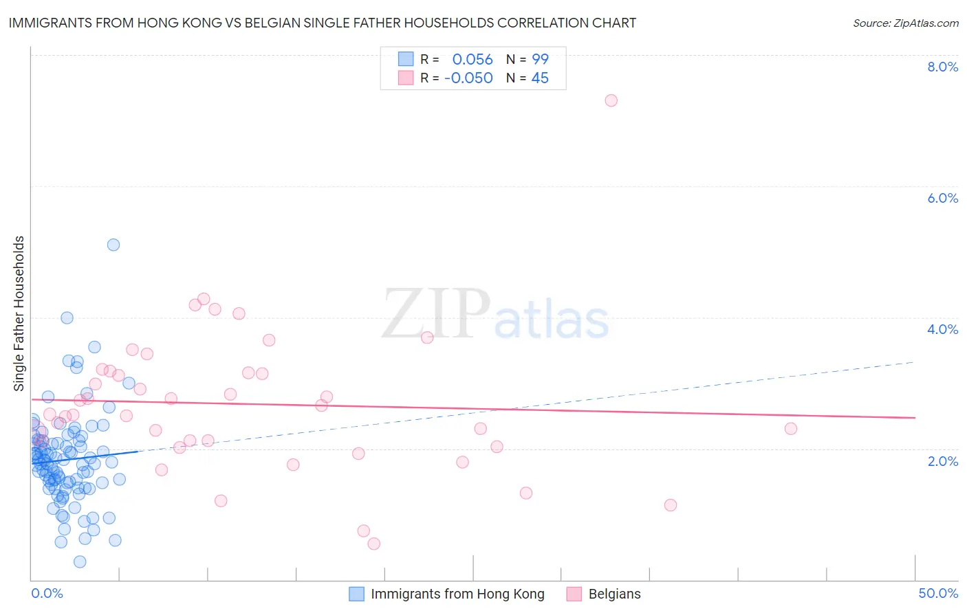 Immigrants from Hong Kong vs Belgian Single Father Households