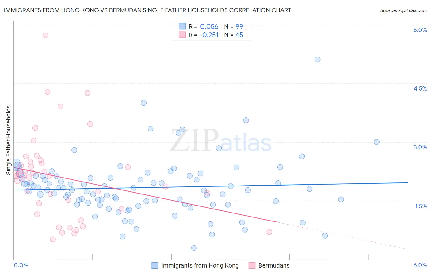 Immigrants from Hong Kong vs Bermudan Single Father Households