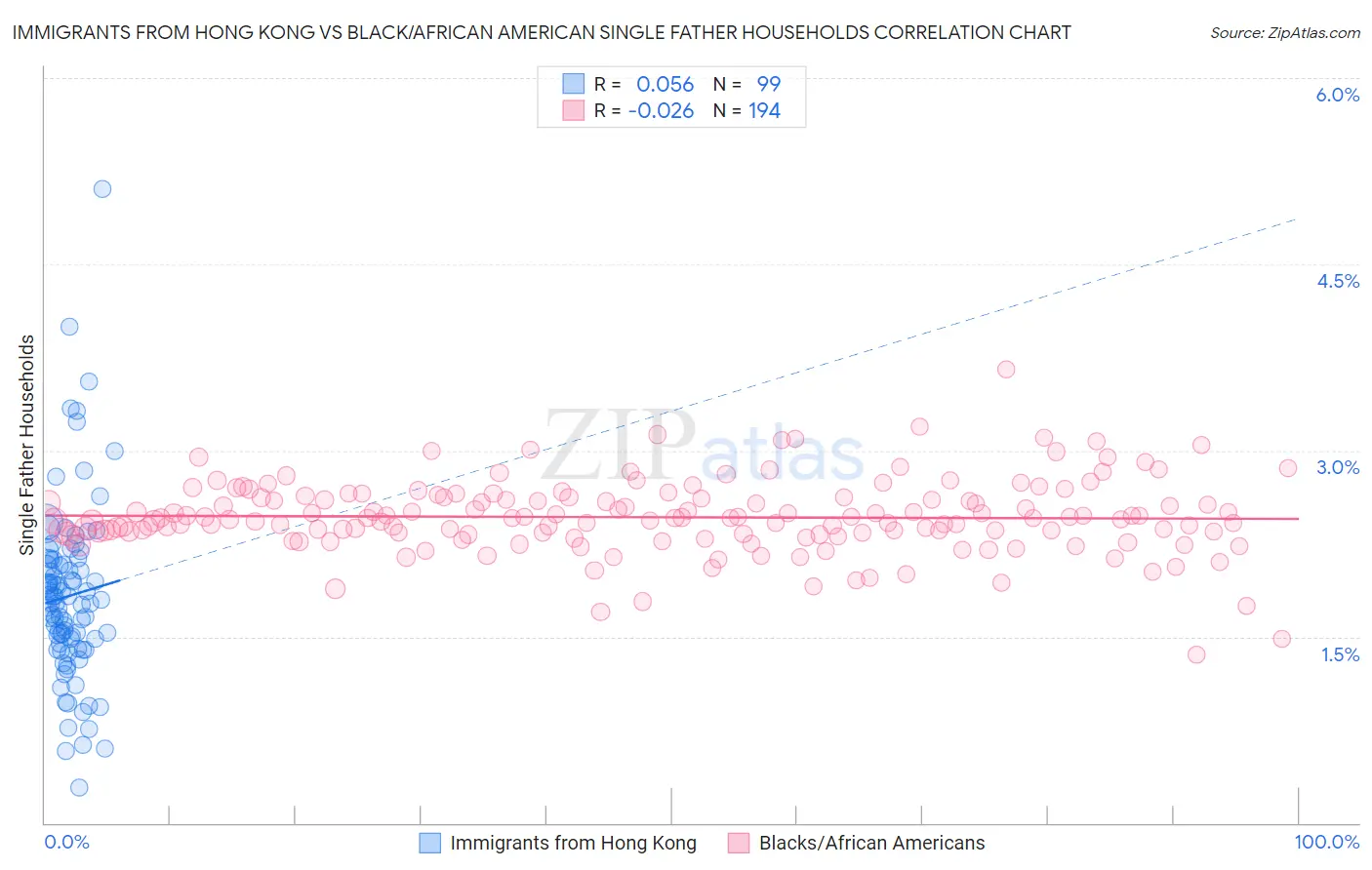 Immigrants from Hong Kong vs Black/African American Single Father Households