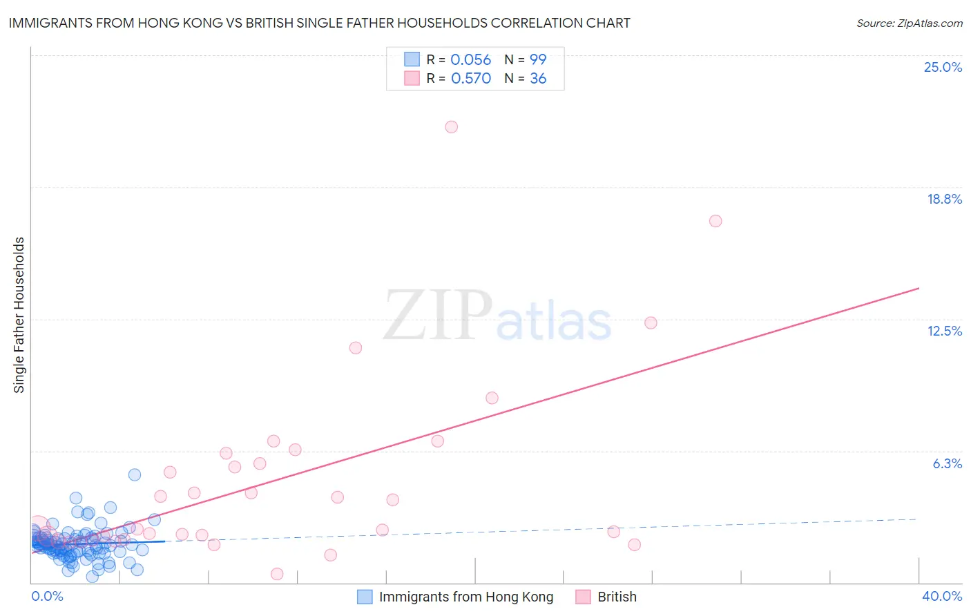 Immigrants from Hong Kong vs British Single Father Households