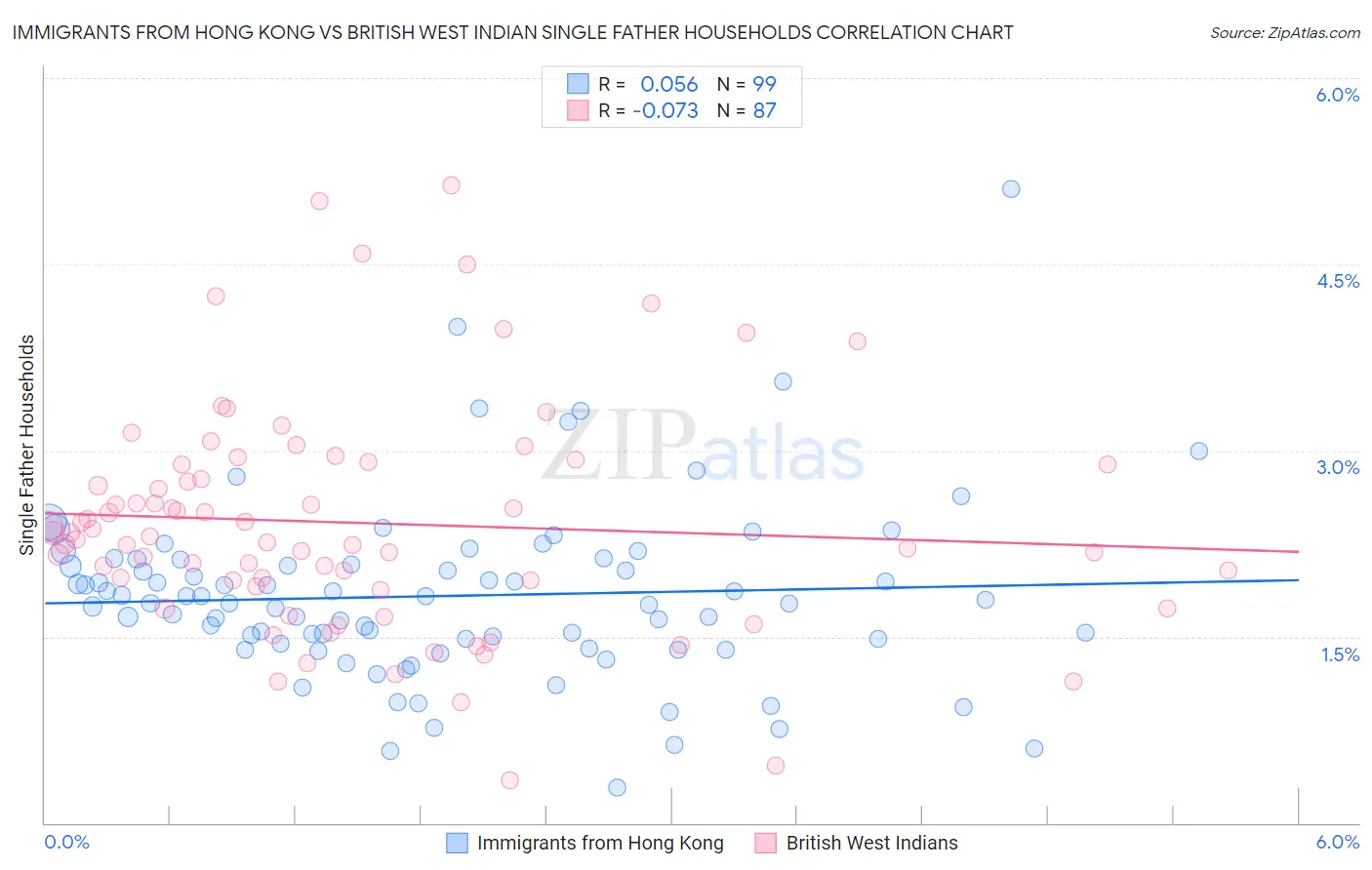 Immigrants from Hong Kong vs British West Indian Single Father Households