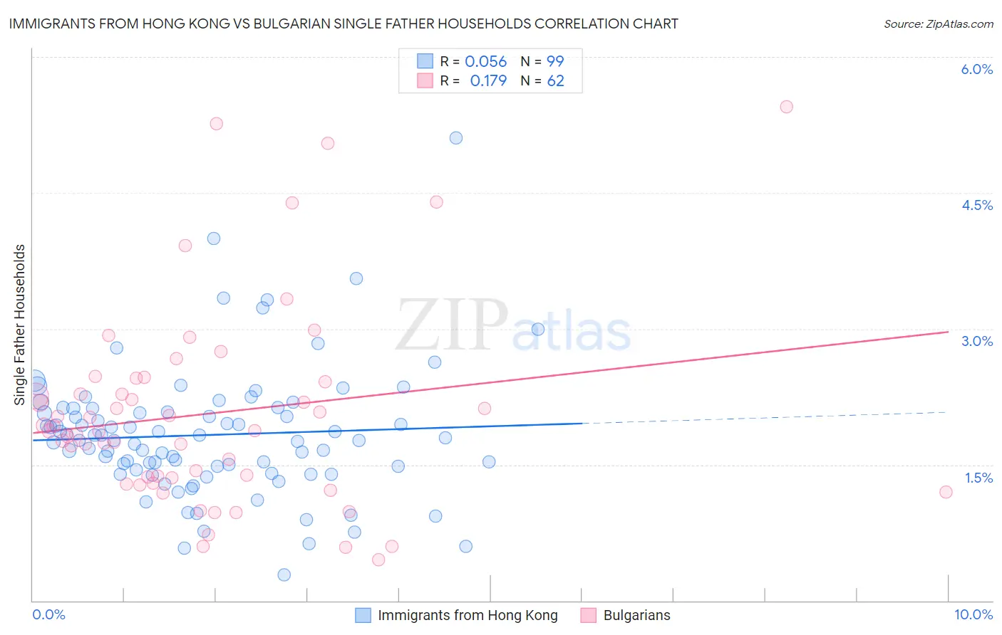Immigrants from Hong Kong vs Bulgarian Single Father Households