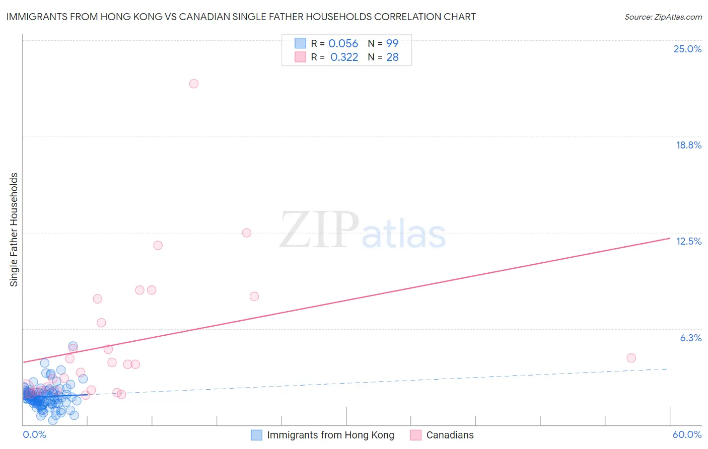 Immigrants from Hong Kong vs Canadian Single Father Households