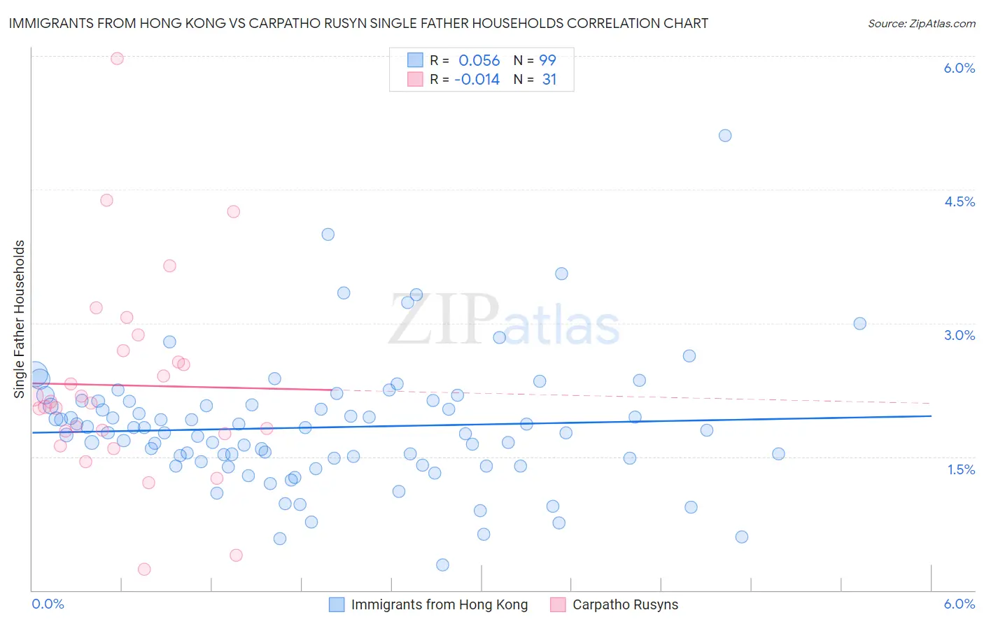 Immigrants from Hong Kong vs Carpatho Rusyn Single Father Households