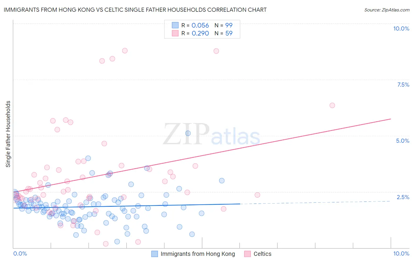 Immigrants from Hong Kong vs Celtic Single Father Households