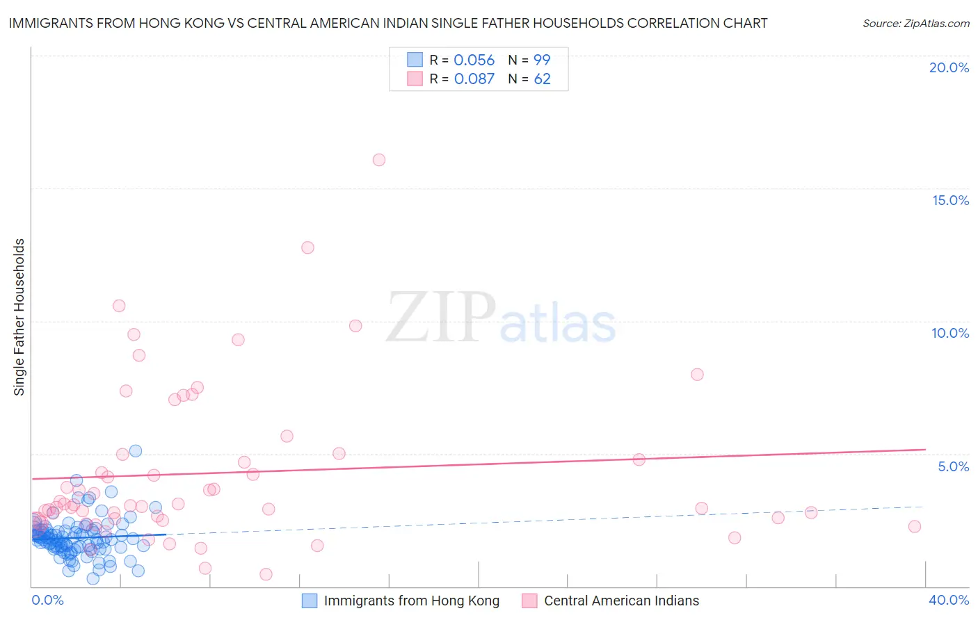 Immigrants from Hong Kong vs Central American Indian Single Father Households